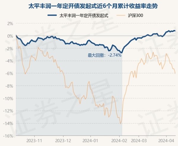 开云体育历史数据清楚该基金近1个月高涨0.63%-开云集团「中国」Kaiyun·官方网站