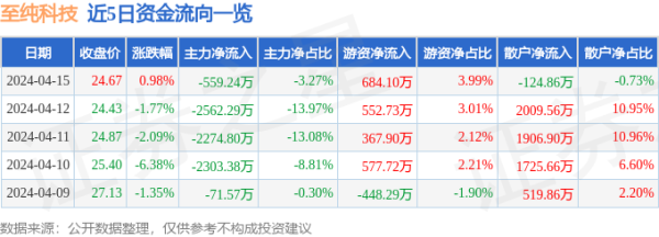 体育游戏app平台散户资金净流出124.86万元-开云集团「中国」Kaiyun·官方网站