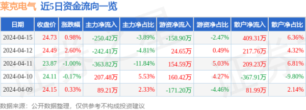 欧洲杯体育游资资金净流出158.9万元-开云集团「中国」Kaiyun·官方网站