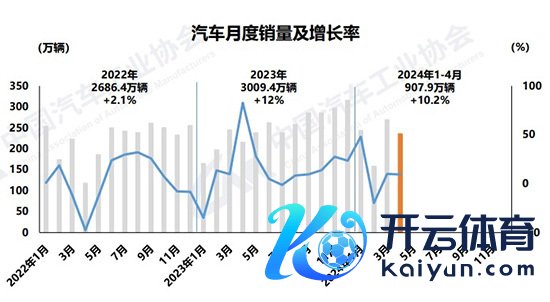 开云体育占乘用车销售总量的63.5%-开云集团「中国」Kaiyun·官方网站