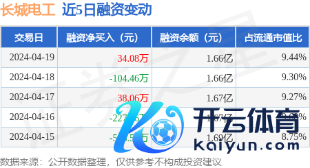 开云集团「中国」Kaiyun·官方网站融资偿还72.42万元-开云集团「中国」Kaiyun·官方网站