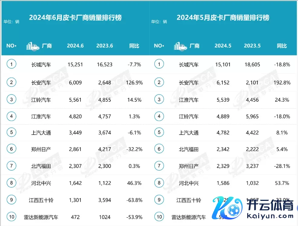 6月皮卡厂商销量榜：长安领涨，江西五十铃领跌，半数车企下滑