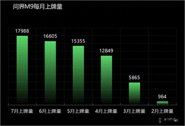 体育游戏app平台7月问界M9寰宇上牌量达到17988辆-开云集团「中国」Kaiyun·官方网站