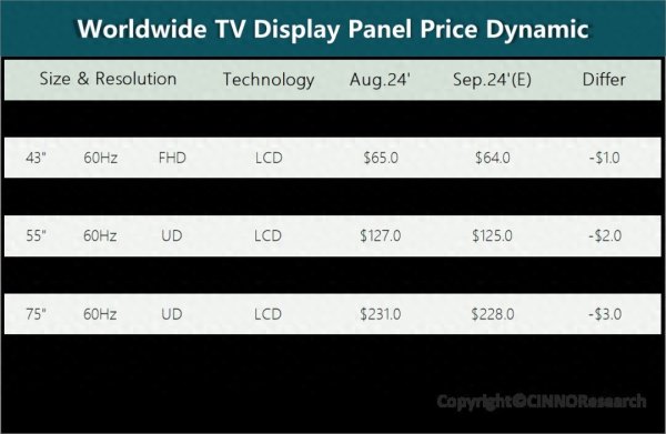 CINNO Research：LCD TV面板价钱下行压力突显 厂商酝酿新一轮控产