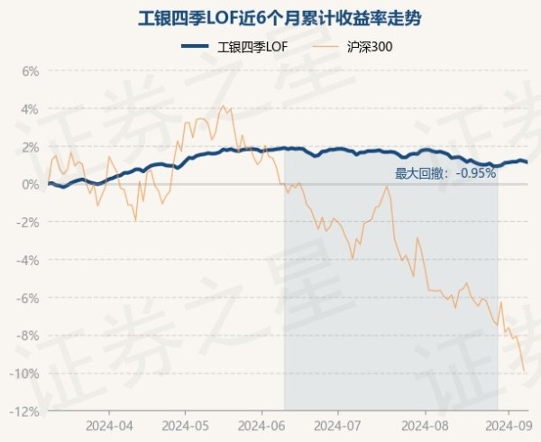 开yun体育网工银四季LOF最新单元净值为1.0854元-开云集团「中国」Kaiyun·官方网站