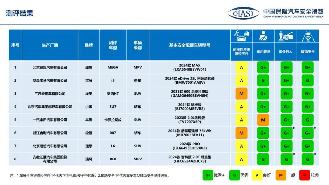 开云集团「中国」Kaiyun·官方网站中保研C-IASI针对上述车型进行了四大项测评-开云集团「中国