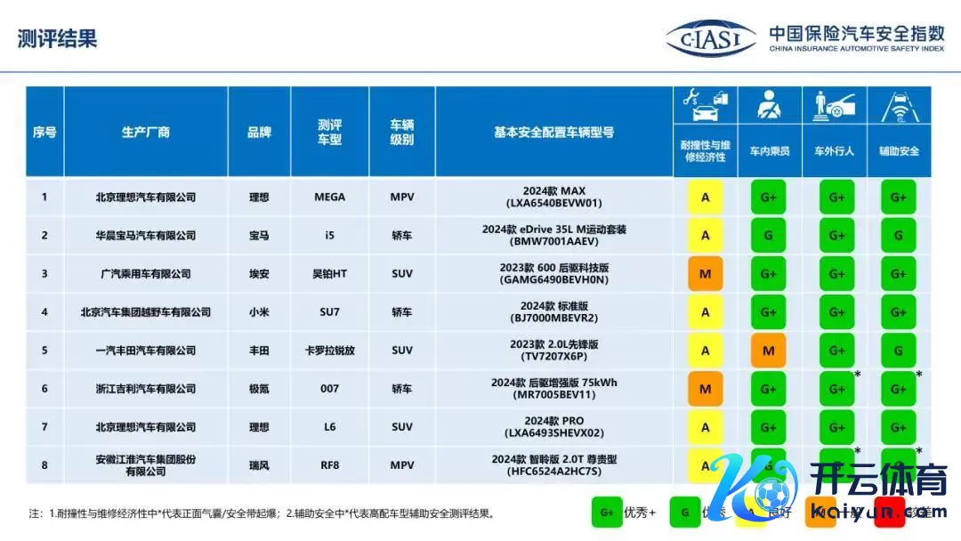 中保研最新碰撞恶果来了！