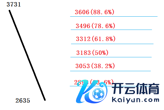 开云体育(中国)官方网站于3473至3606点区间触顶-开云集团「中国」Kaiyun·官方网站