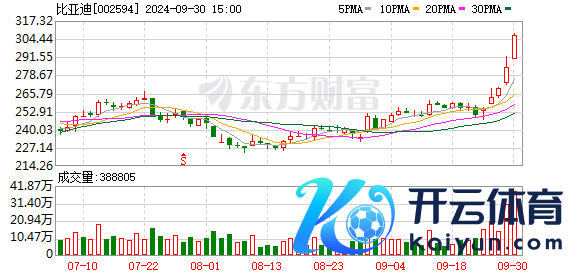 比亚迪王朝9月销售204605辆 初度单月销售超20万辆