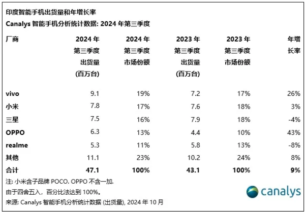 三季度印度手机市集：vivo首成第一，OPPO出货增长超40%