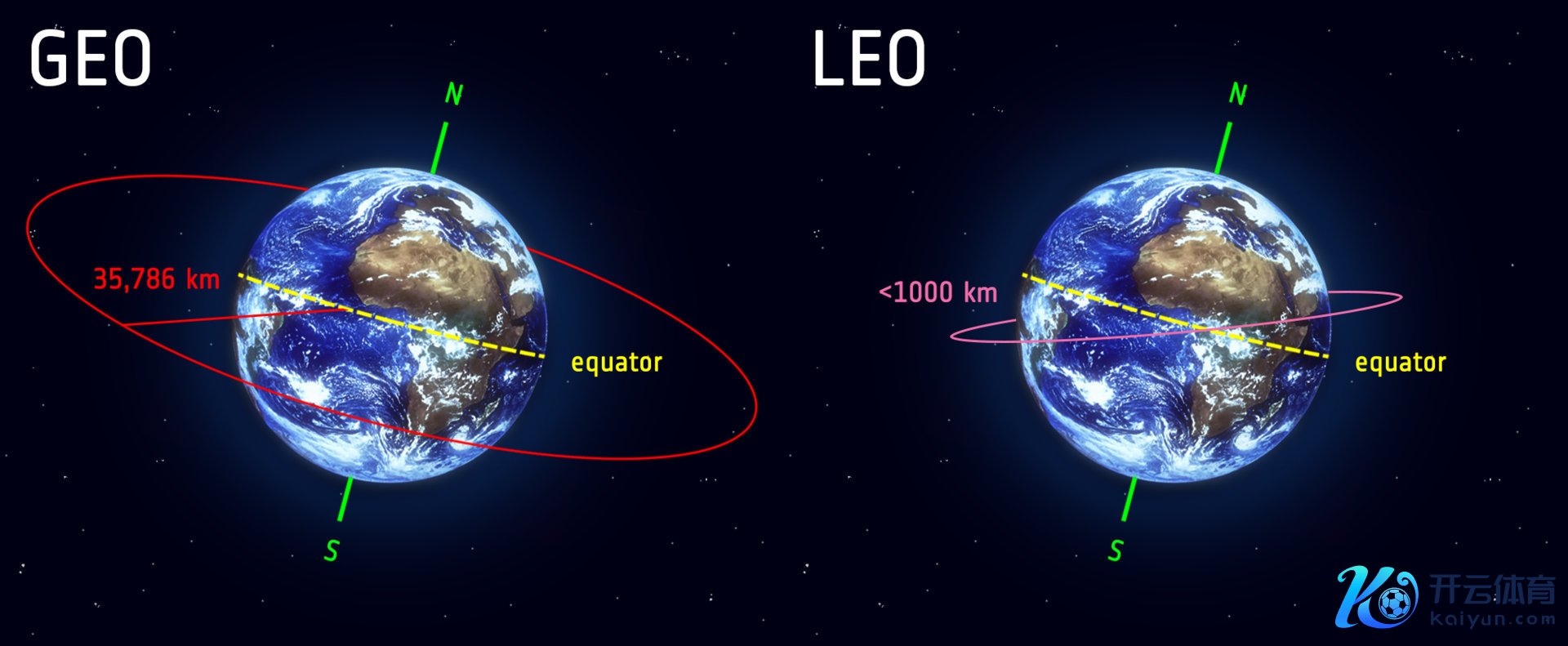 地球同步轨说念（GEO）与近地球轨说念（LEO）默示图。NASA官网